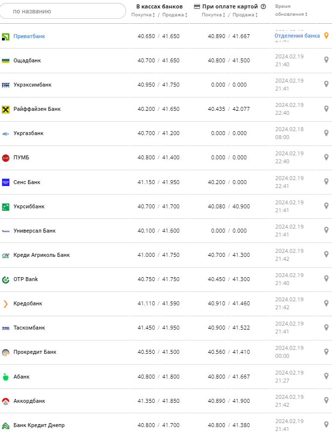 Курс евро в банках на 20 февраля &ndash;