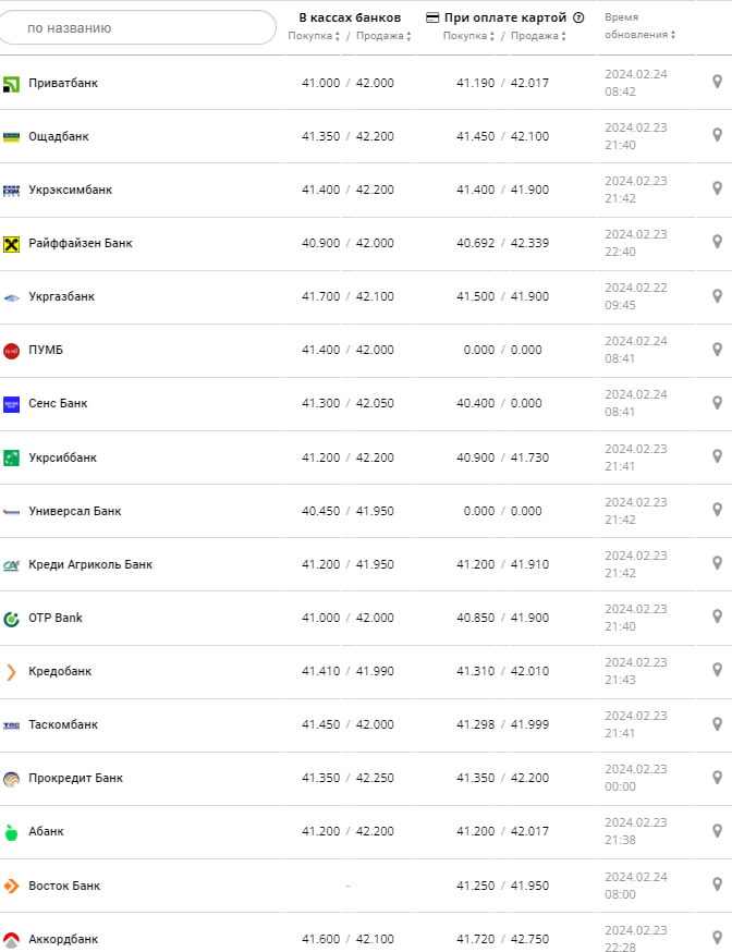 Курс евро в банках на 24 февраля &ndash;