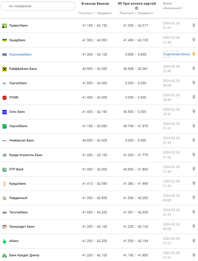 Курс евро в банках на 27 февраля &ndash;