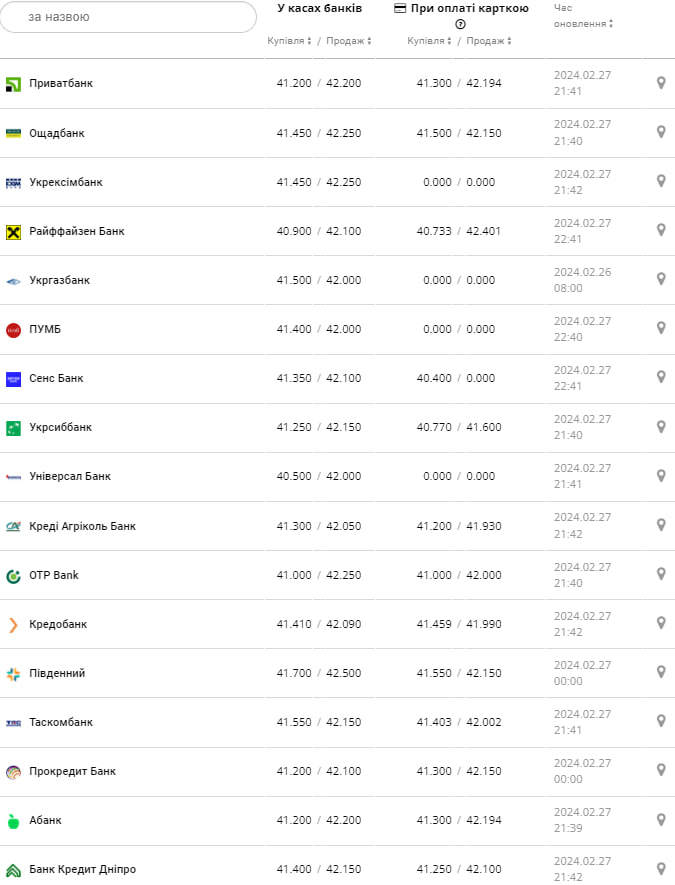 Курс евро в банках на 28 февраля &ndash;