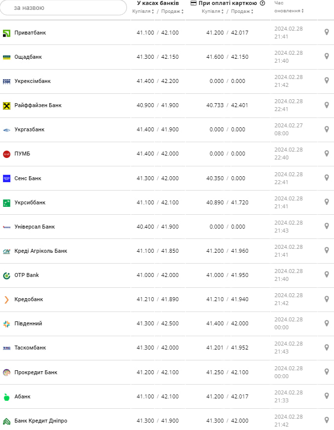Курс евро в банках на 29 февраля &ndash;