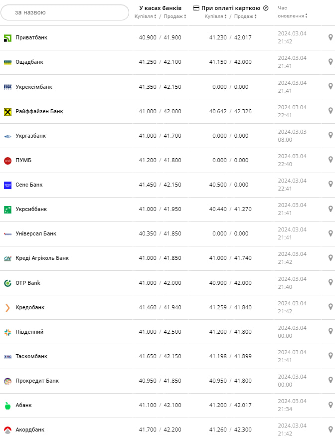 Курс евро в банках на 5 марта &ndash;