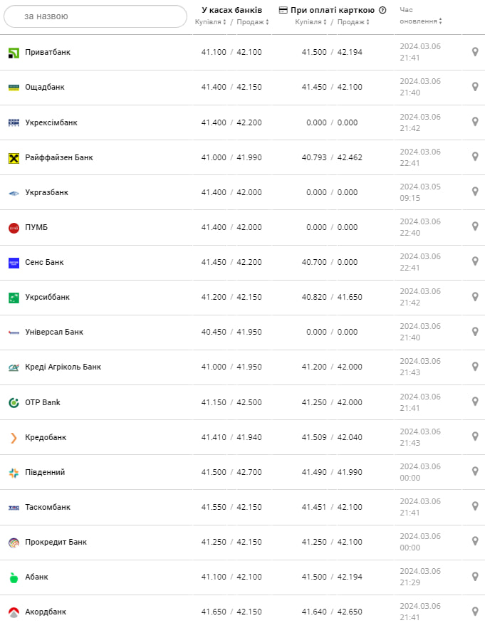 Курс евро в банках на 7 марта &ndash;