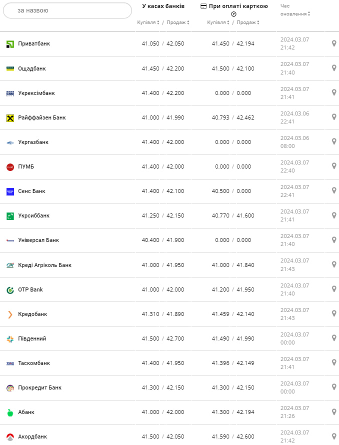 Курс евро в банках на 8 марта &ndash;