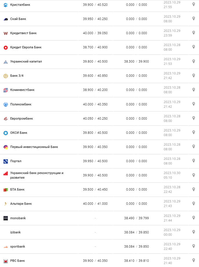 Курс валют в Украине 30 октября 2023: сколько стоит доллар и евро Фото: minfin.com.ua
