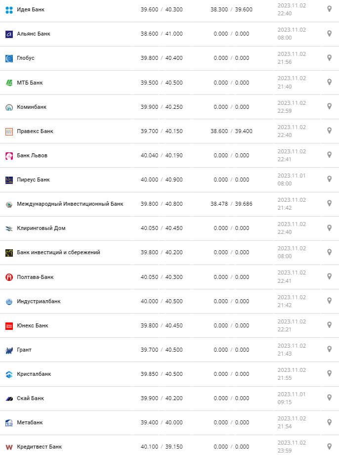 Курс валют в Украине 3 ноября 2023: сколько стоит доллар и евро.