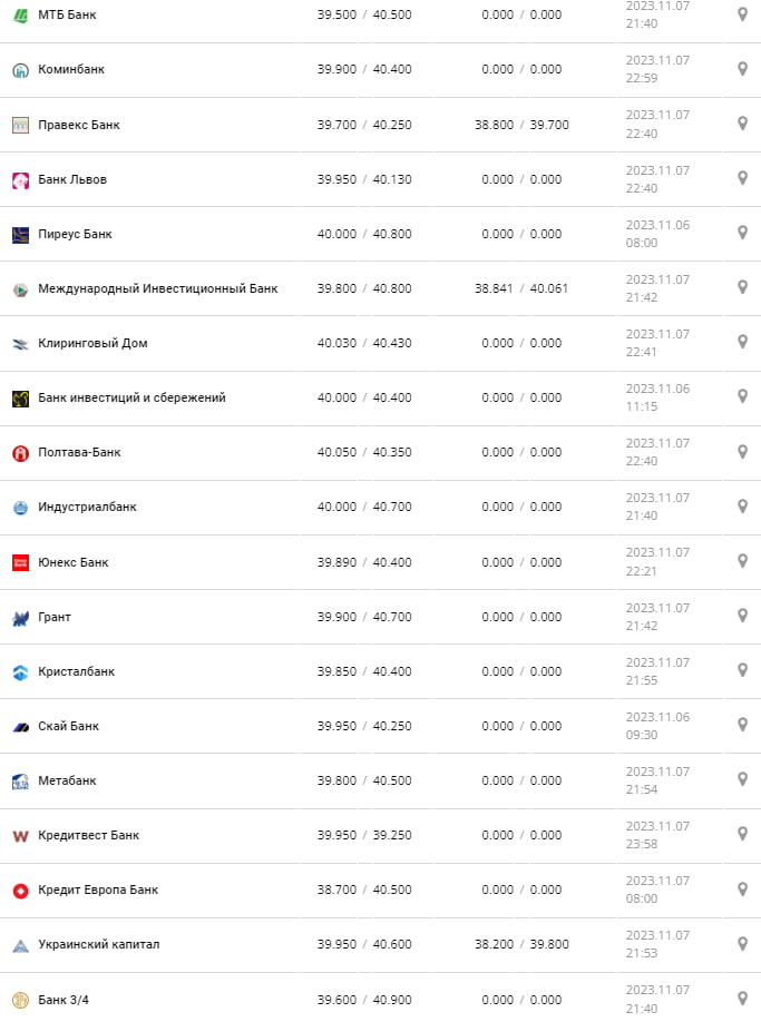 Курс валют в Украине 8 ноября 2023: сколько стоит евро.
