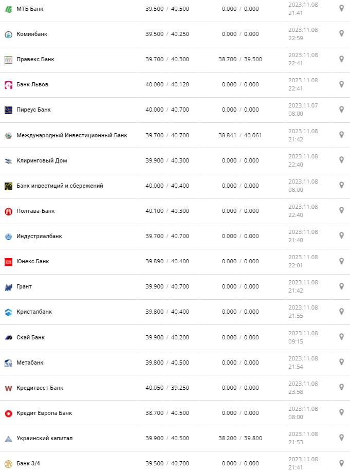 Курс валют в Украине 9 ноября 2023: сколько стоит евро.