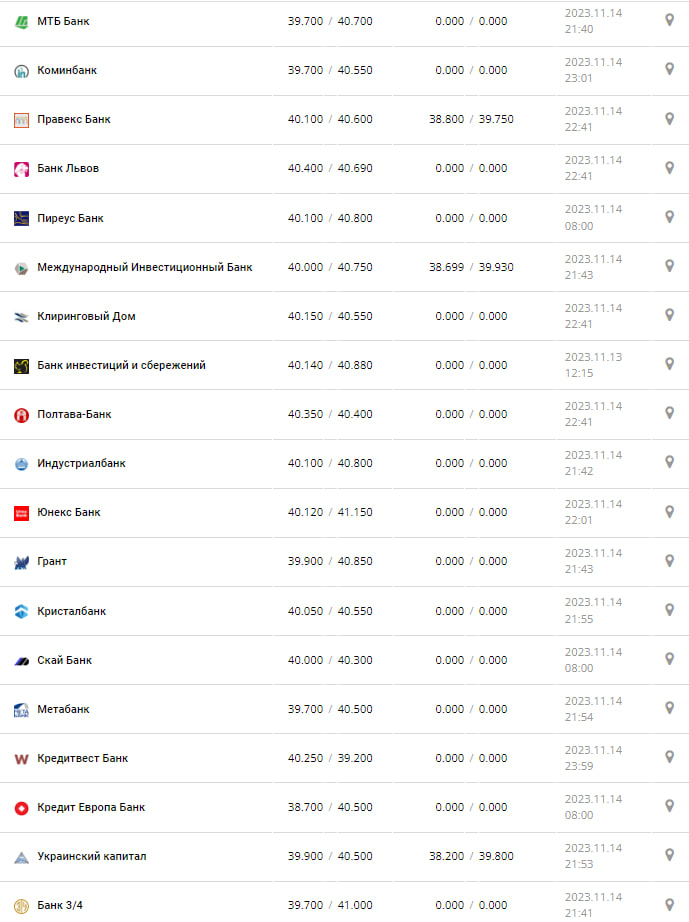 Курс валют в Украине 15 ноября 2023 г.: сколько стоит евро.