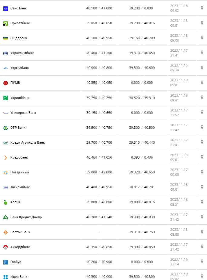 Курс валют в Украине 18 ноября 2023: сколько стоит доллар и евро фото 2 1