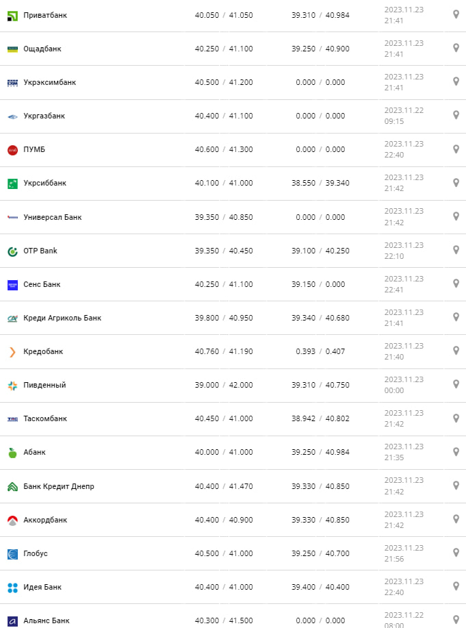 Курс доллара по Украине 24 ноября 2023 года.