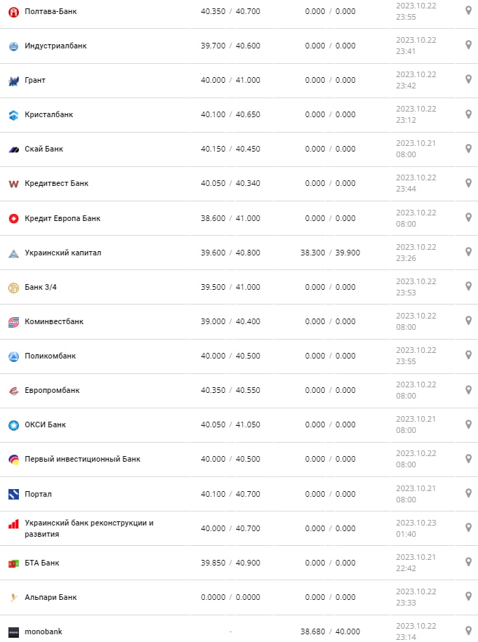 Курс валют в Украине 23 октября 2023: сколько стоит доллар и евро Фото: minfin.com.ua