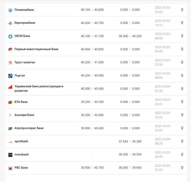 Курс доллара в Украине на 4 октября 2023 г.