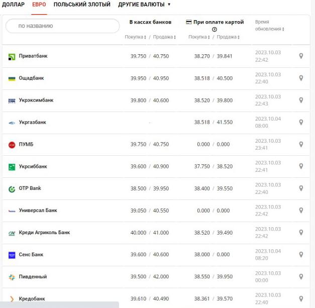 Курс доллара в Украине на 4 октября 2023 г.