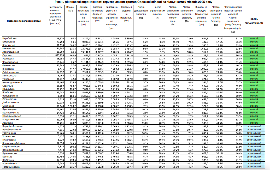 Громади Одещини, що на межі: хто потрапив у список фінансово слабких&nbsp; фото 1