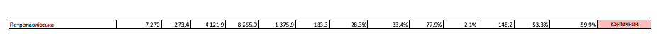 Громади Одещини, що на межі: хто потрапив у список фінансово слабких&nbsp; фото 3 2