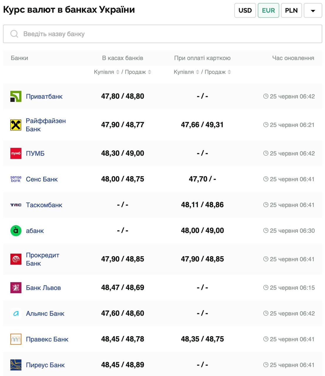 Курс валют в Украине 25 июня 2025: сколько стоит доллар и евро фото 2 1