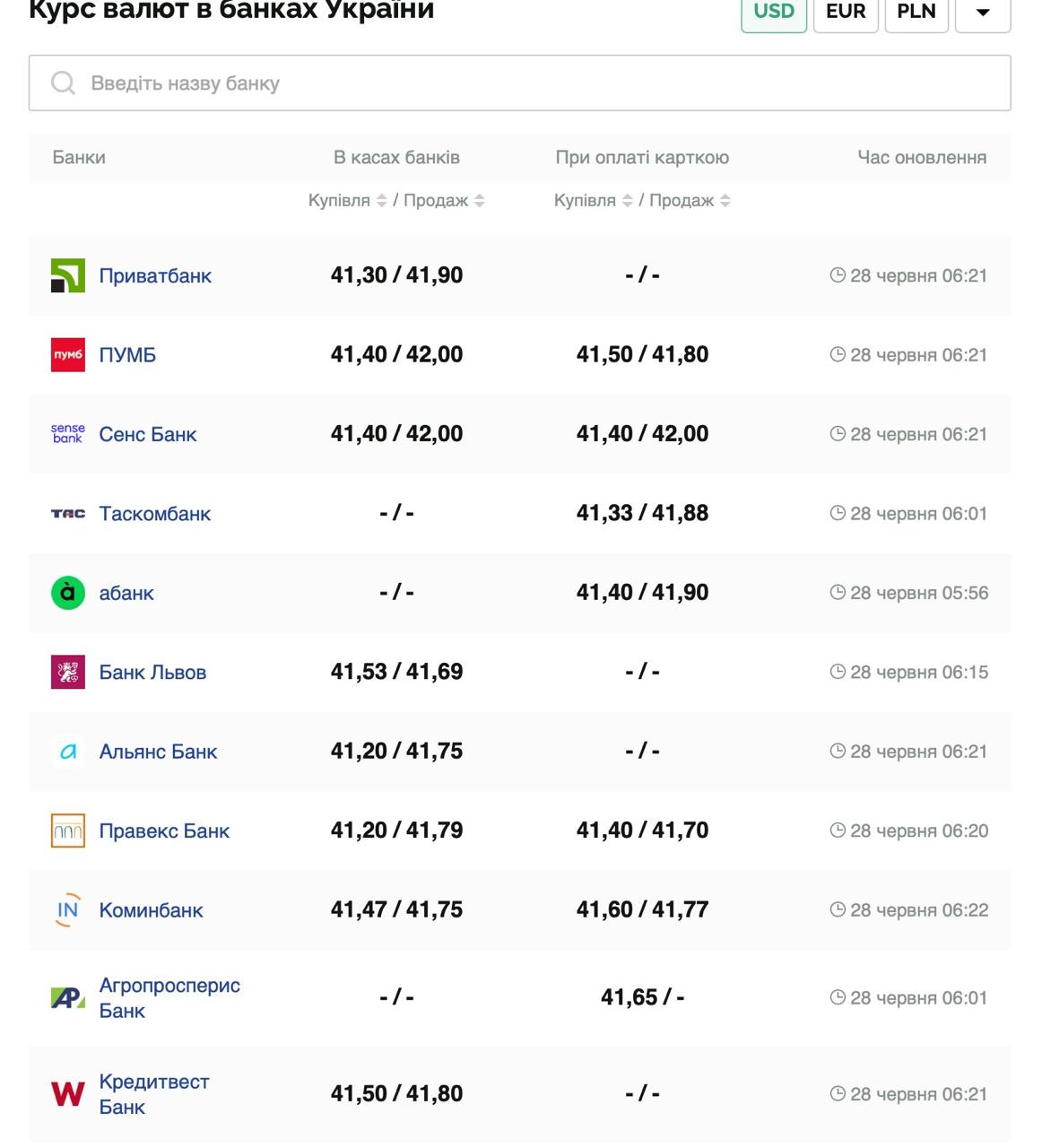 Курс валют в Украине 28 июня 2025: сколько стоит доллар и евро фото 1