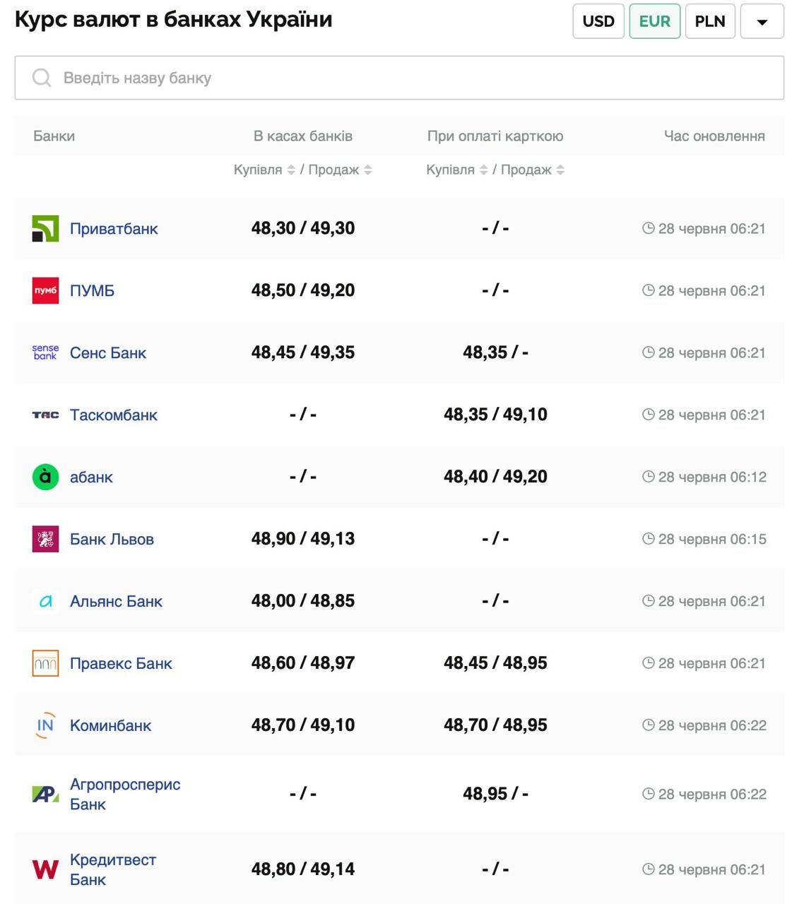 Курс валют в Украине 28 июня 2025: сколько стоит доллар и евро фото 2 1