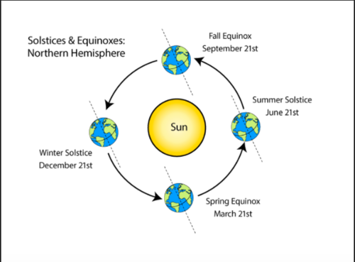 Сонцестояння (зліва та справа) і рівнодення (зверху та знизу). Фото: Britannica 