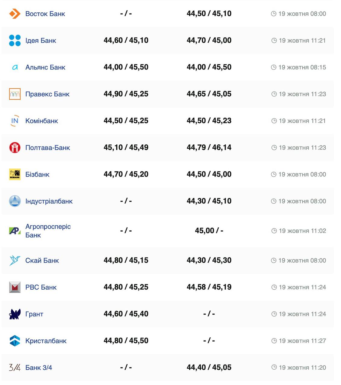 Курс евро Фото: minfin.com.ua