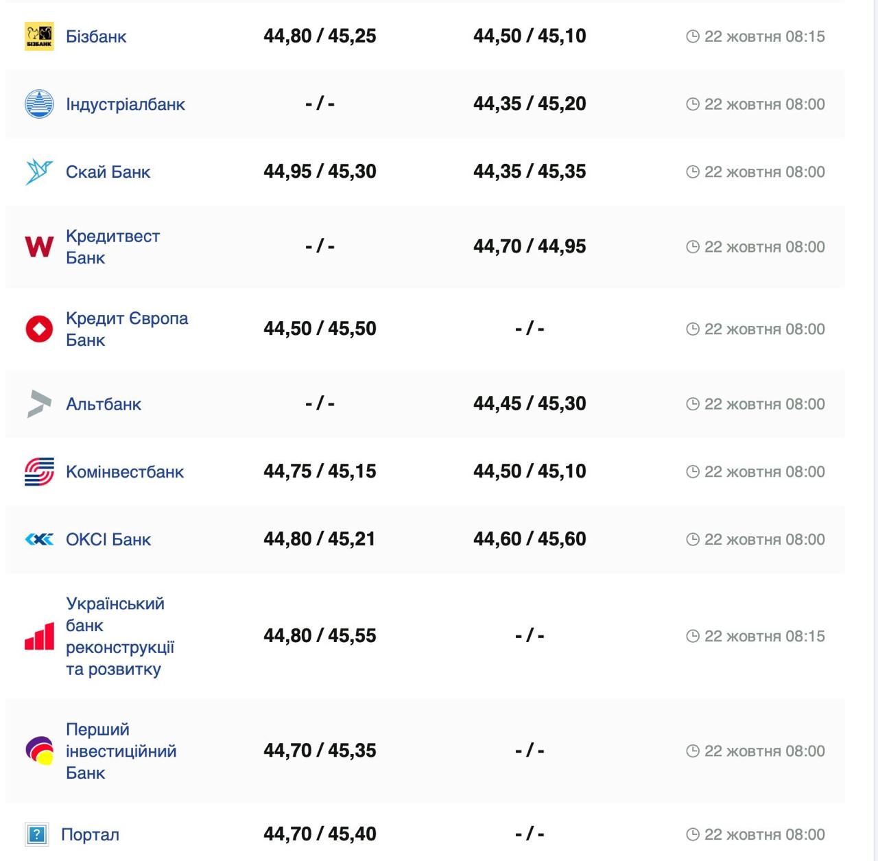 Курс евро Фото: minfin.com.ua
