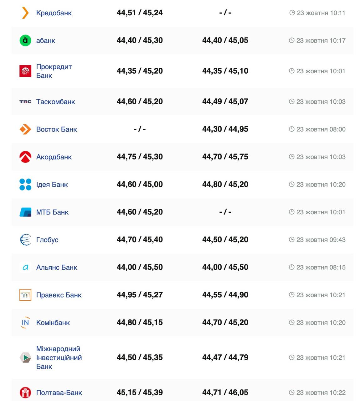 Курс евро Фото: minfin.com.ua