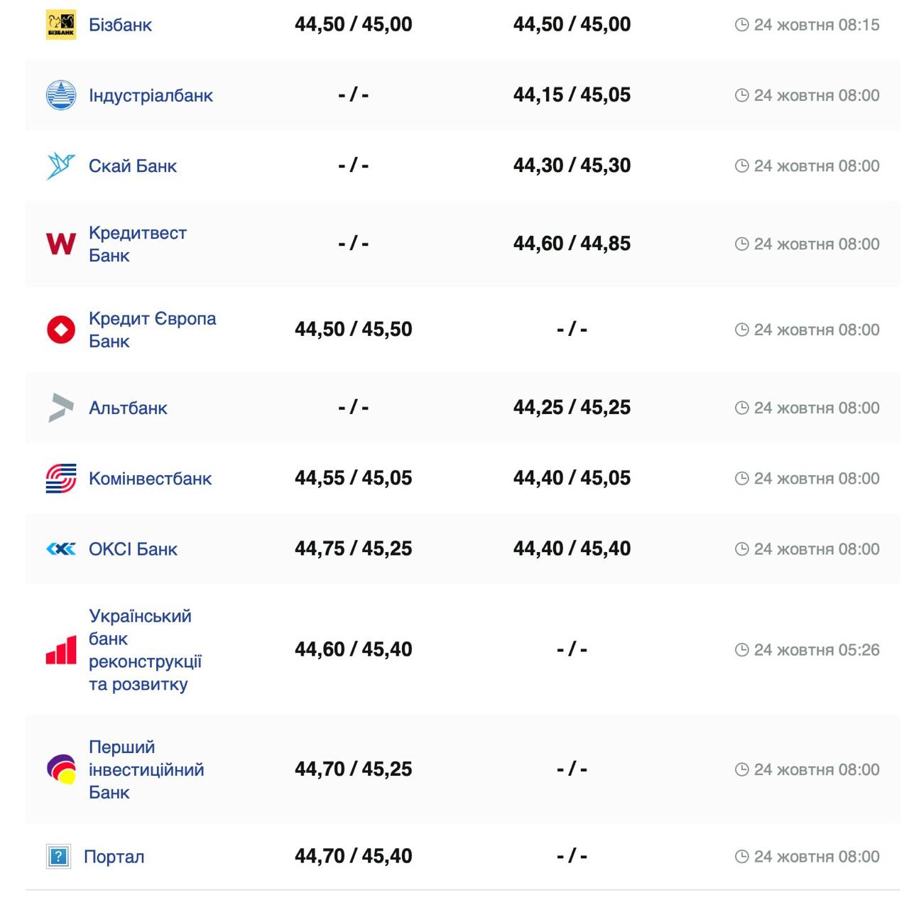 Курс евро Фото: minfin.com.ua