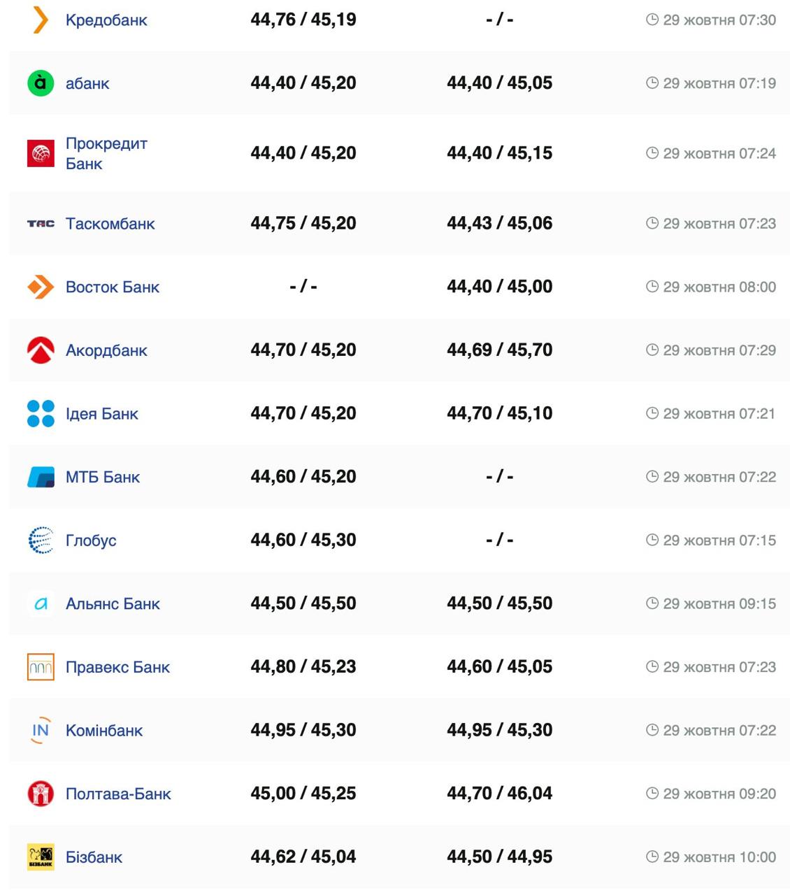 Курс евро Фото: minfin.com.ua