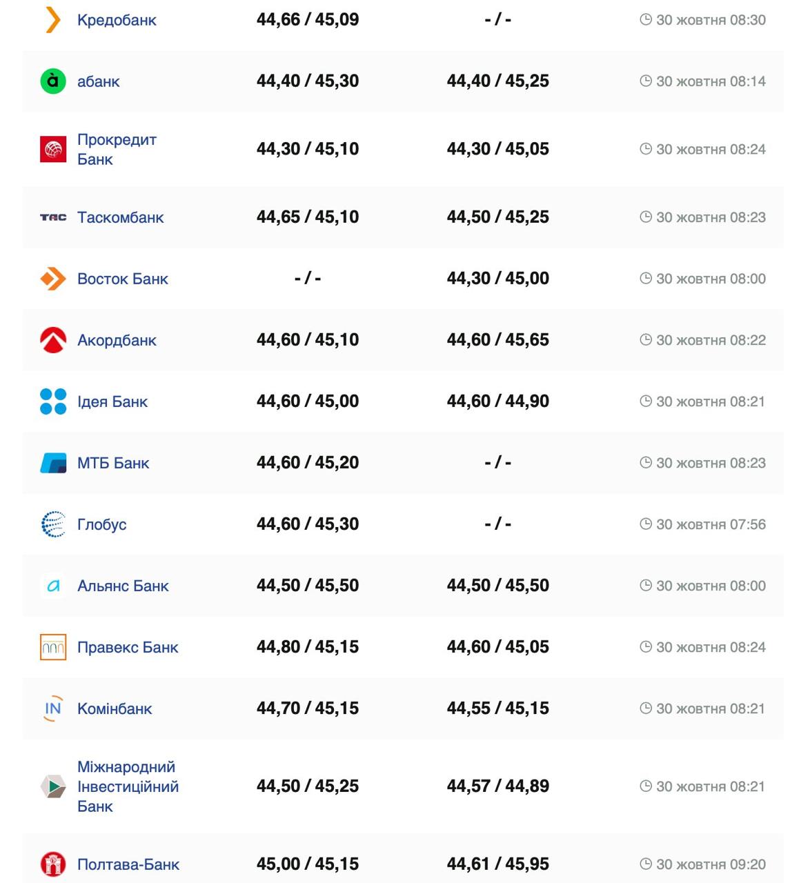 Курс евро Фото: minfin.com.ua