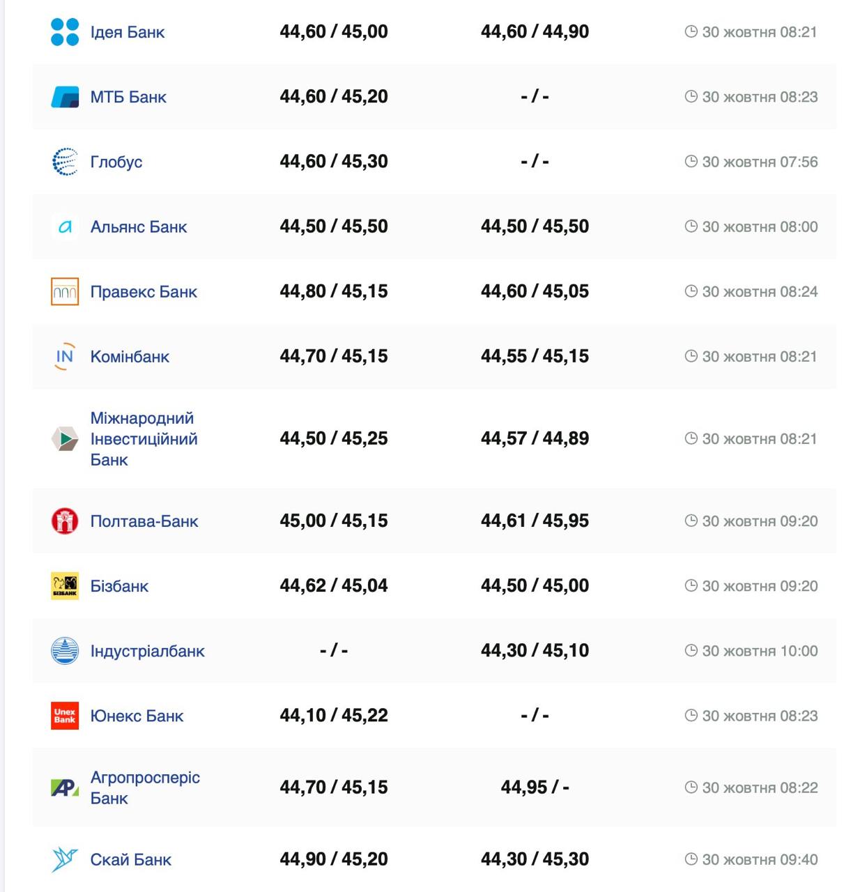 Курс евро Фото: minfin.com.ua