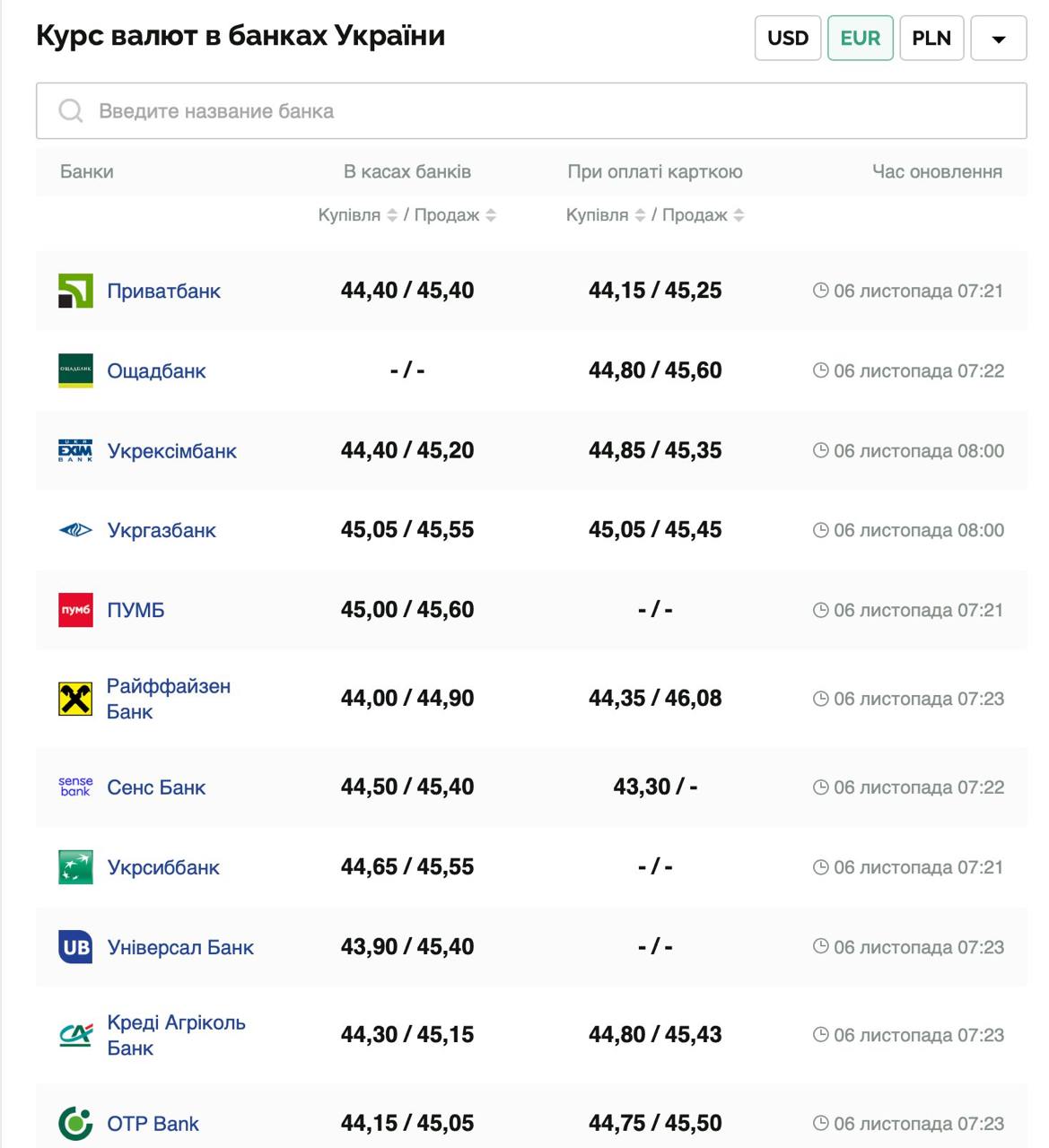 Курс валют в Украине 6 ноября 2024 года: сколько стоит доллар и евро фото 3 2