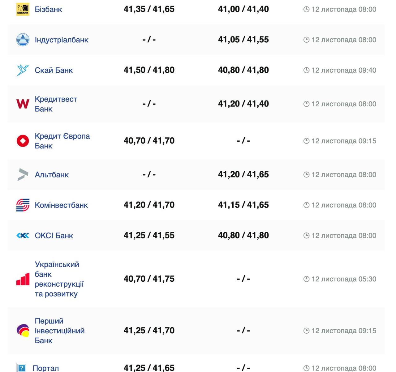 Курс валют в Украине 12 ноября 2024: сколько стоит доллар и евро фото 2 1