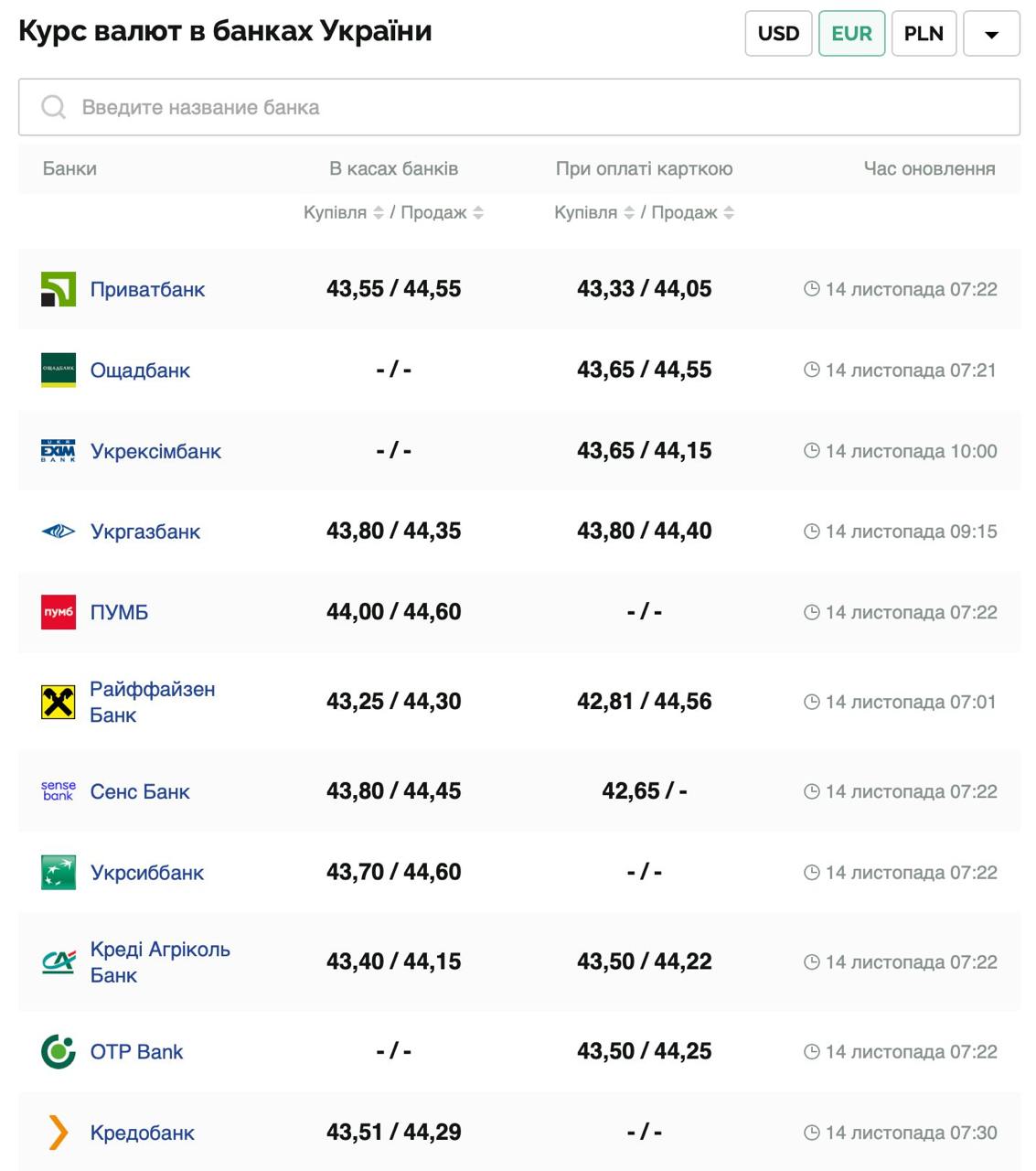 Курс валют в Украине 14 ноября 2024 года: сколько стоит доллар и евро фото 3 2