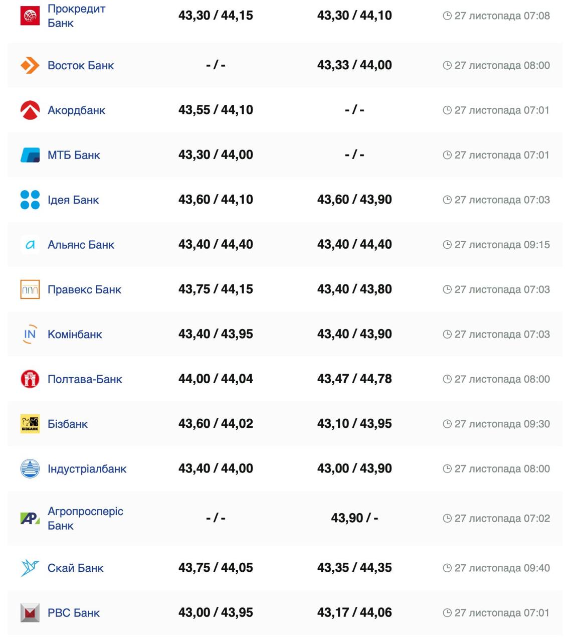 Курс валют в Украине 27 ноября 2024: сколько стоит доллар и евро фото 4 3