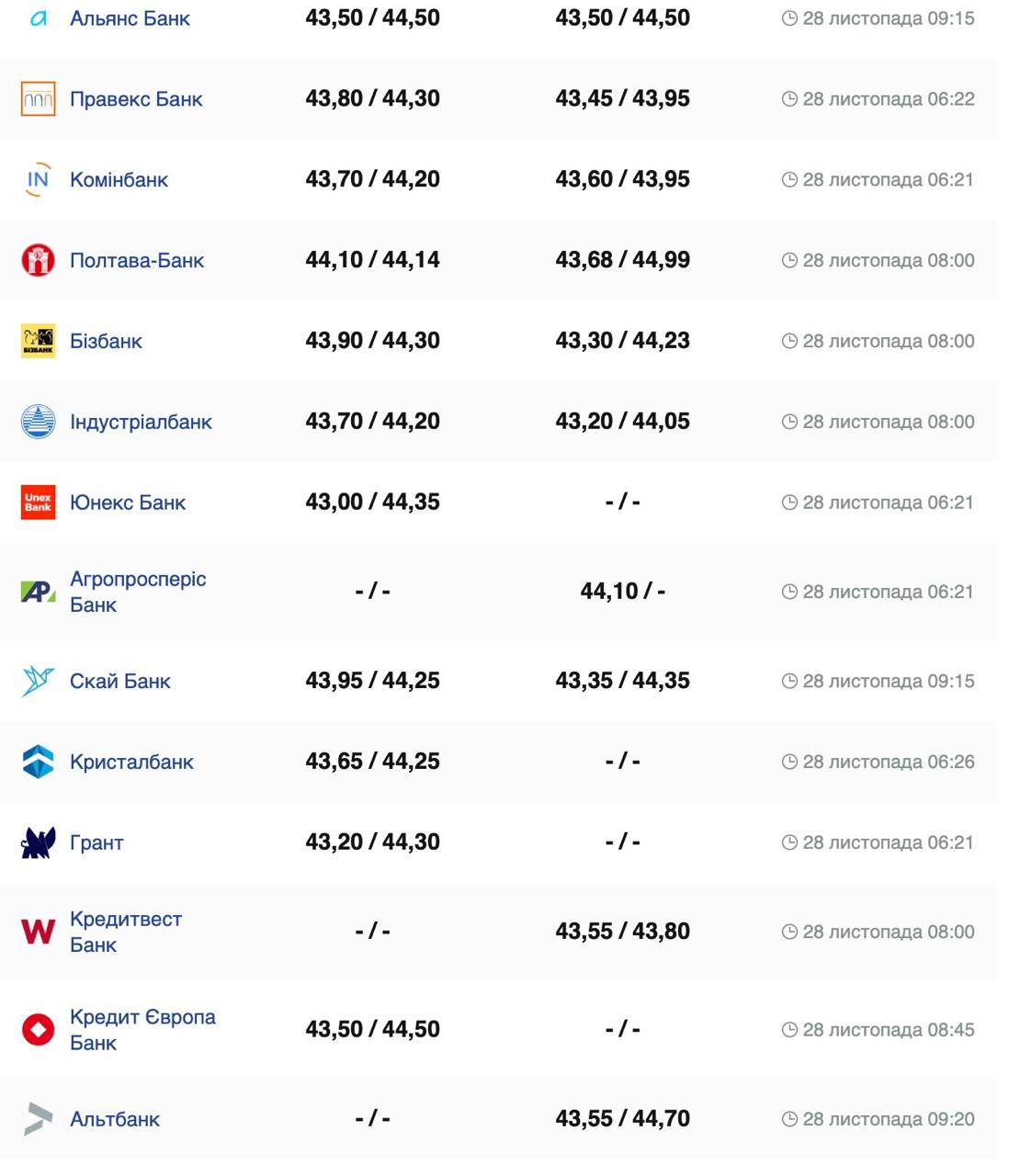 Курс валют в Украине 28 ноября 2024: сколько стоит доллар и евро фото 4 3