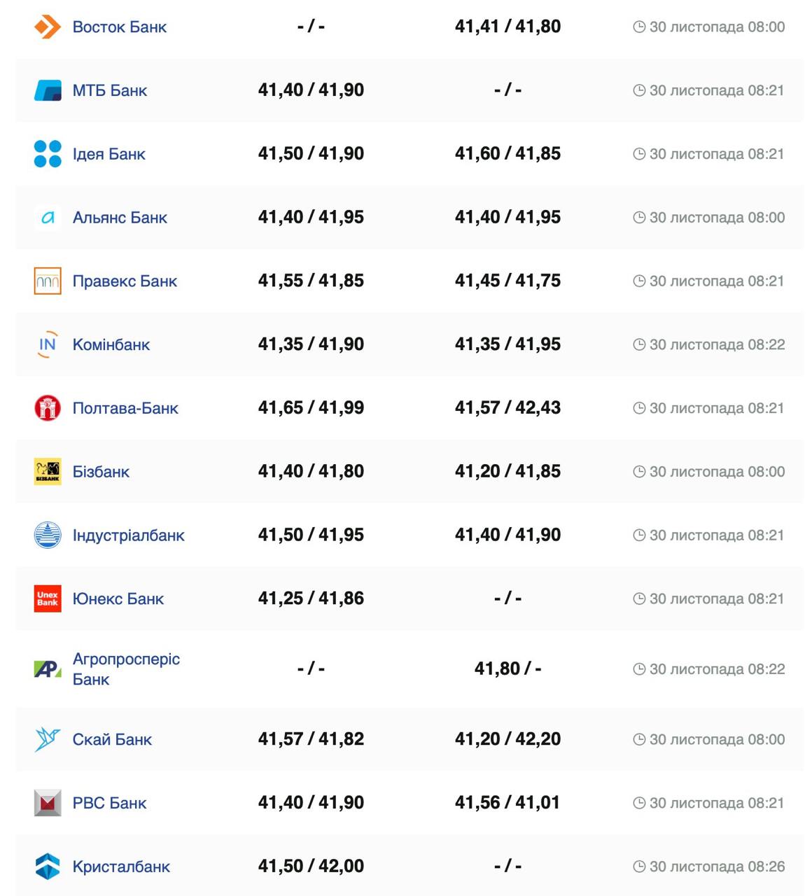 Курс валют в Украине 30 ноября 2024: сколько стоит доллар и евро фото 2 1