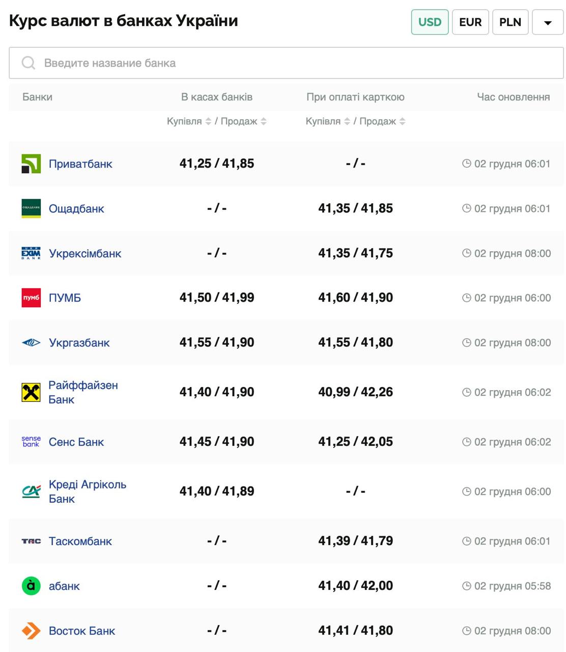 Курс валют в Украине 2 декабря 2024: сколько стоит доллар и евро фото 1