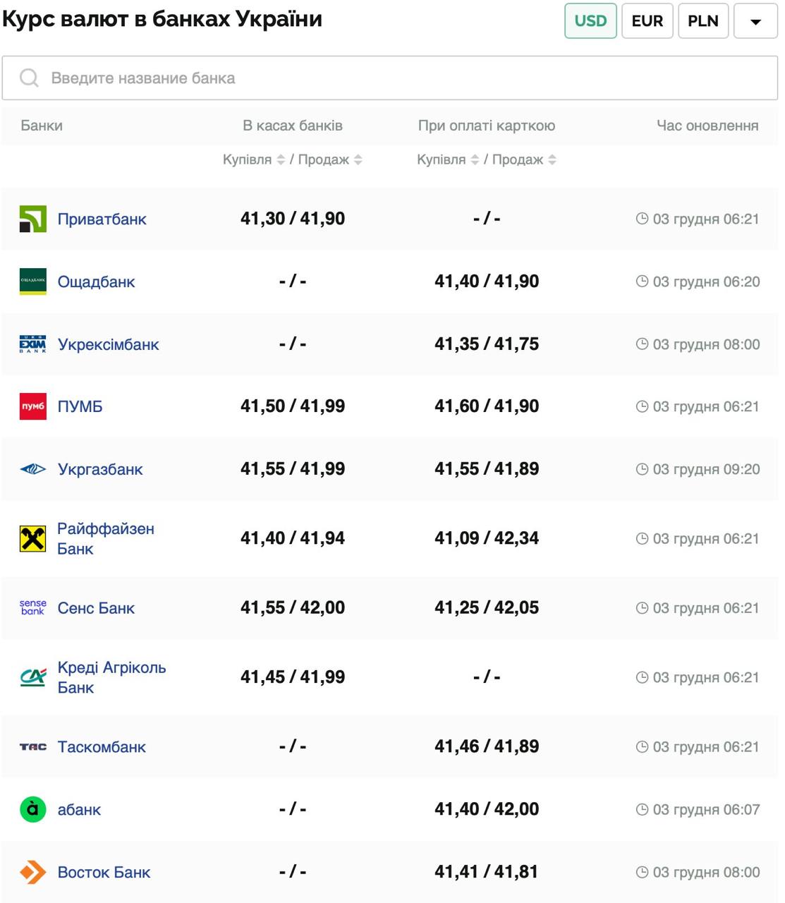 Курс валют в Украине 3 декабря 2024: сколько стоит доллар и евро фото 1