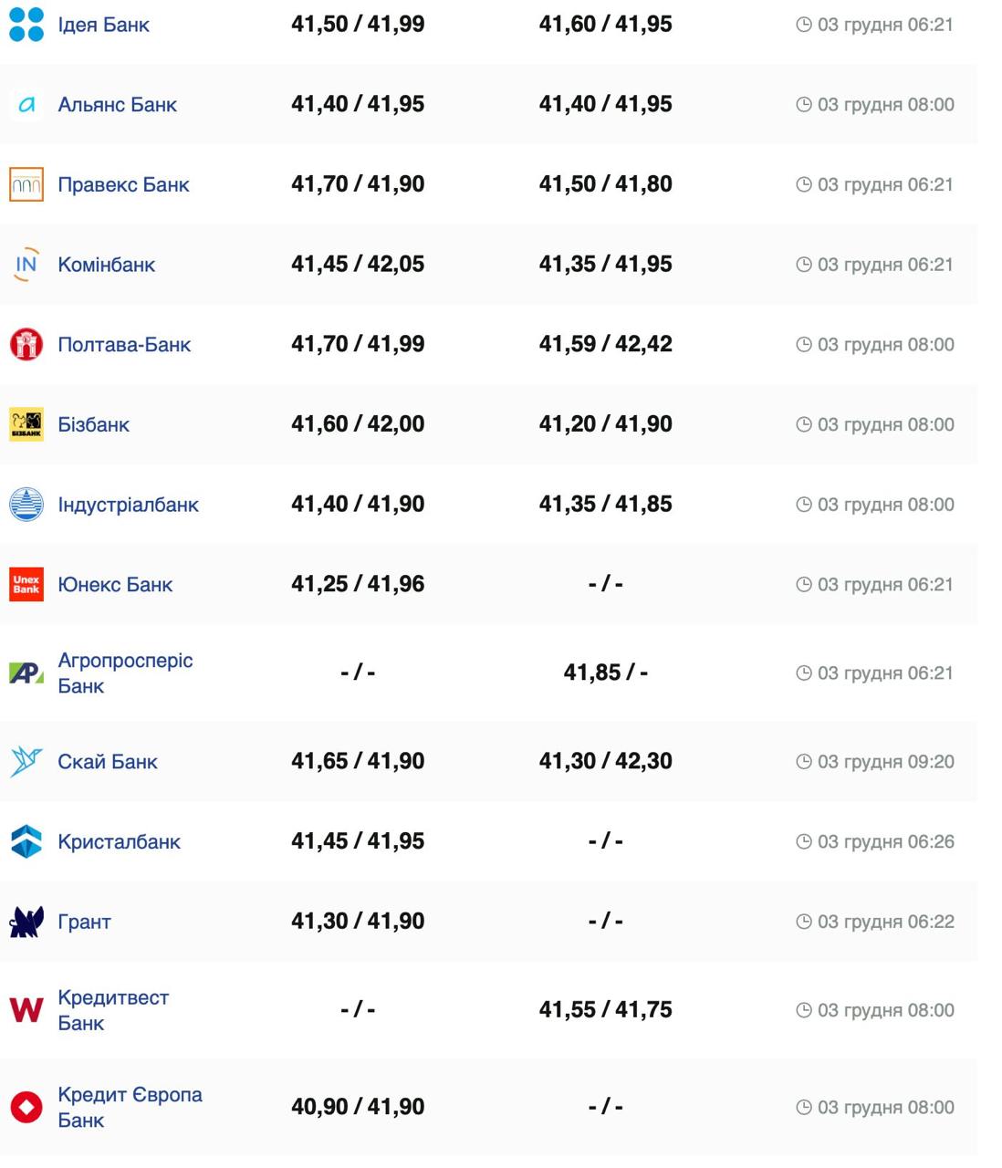 Курс валют в Украине 3 декабря 2024: сколько стоит доллар и евро фото 2 1