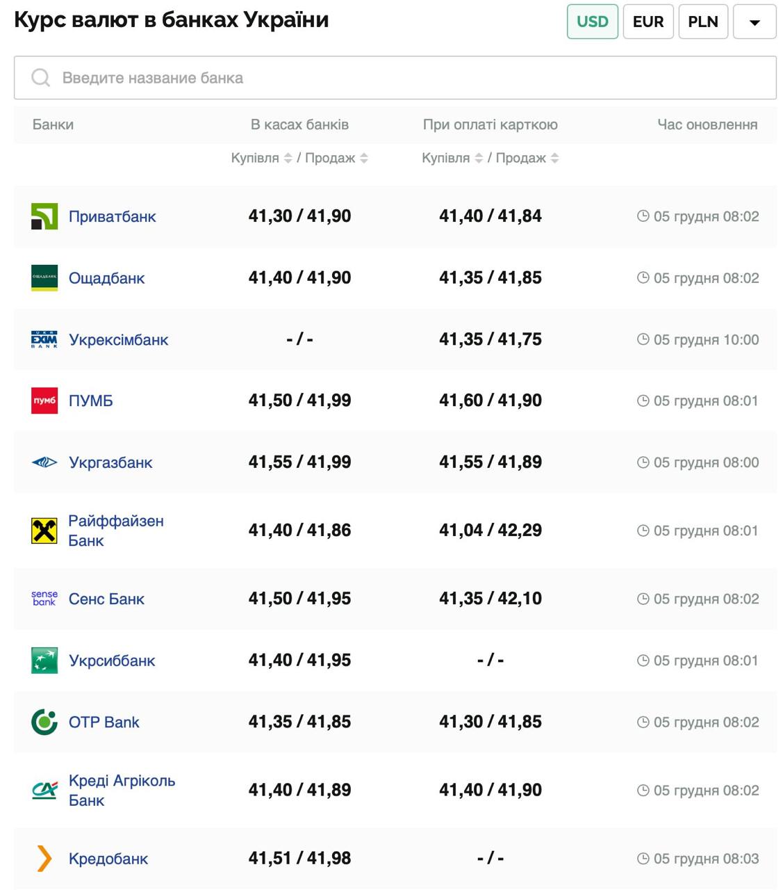 Курс валют в Украине 5 декабря 2024: сколько стоит доллар и евро фото 1