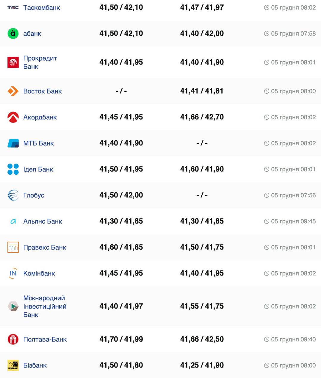 Курс валют в Украине 5 декабря 2024: сколько стоит доллар и евро фото 2 1