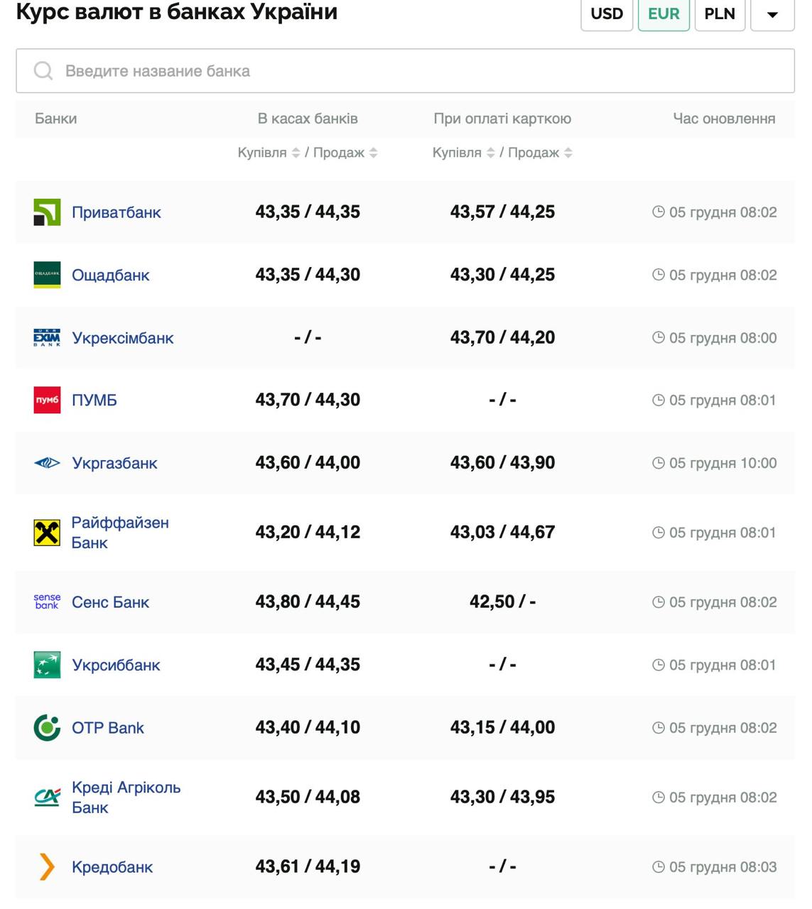 Курс валют в Украине 5 декабря 2024: сколько стоит доллар и евро фото 3 2