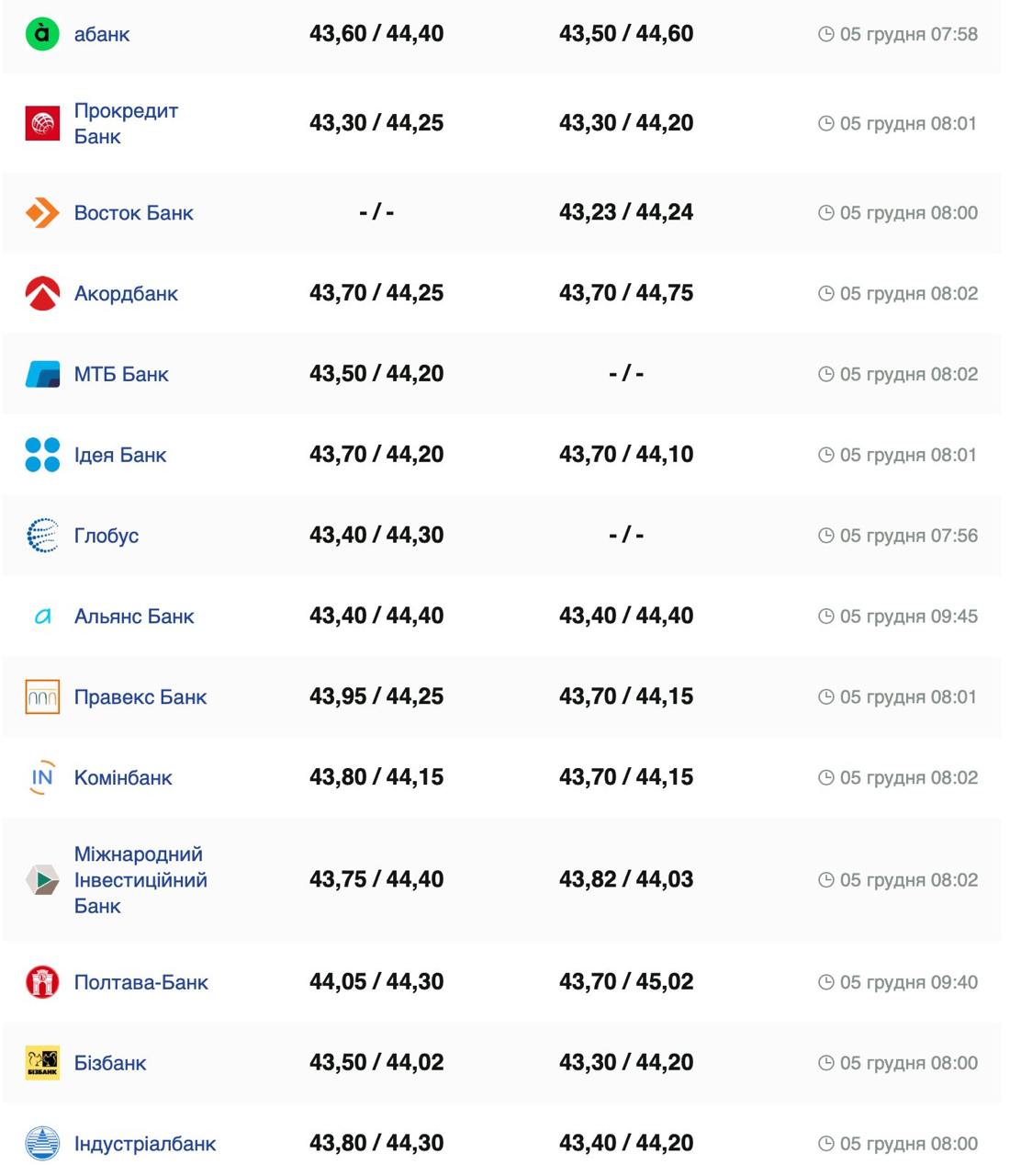 Курс валют в Украине 5 декабря 2024: сколько стоит доллар и евро фото 4 3