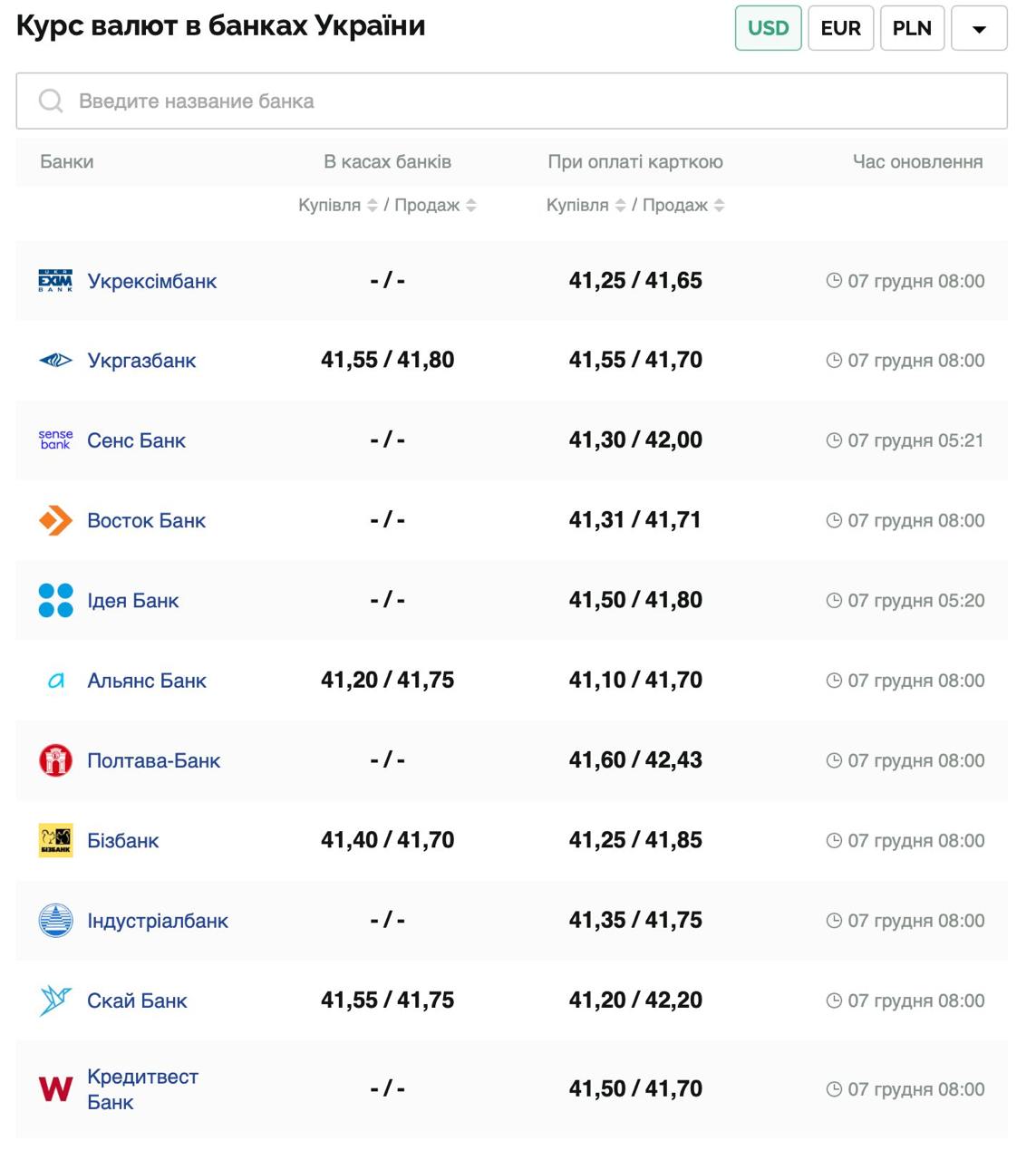 Курс валют в Украине 7 декабря 2024: сколько стоит доллар и евро фото 1