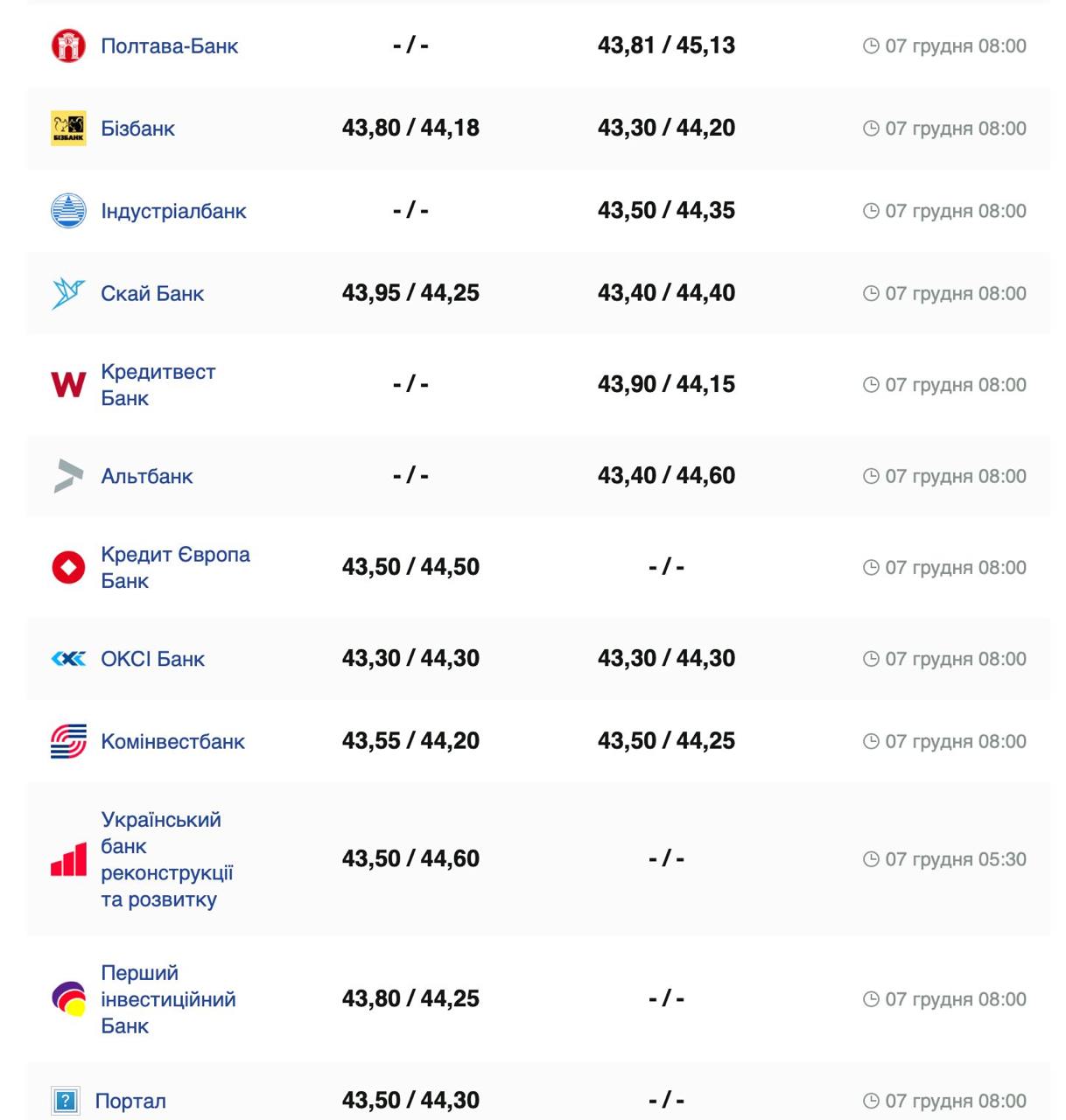 Курс валют в Украине 7 декабря 2024: сколько стоит доллар и евро фото 4 3