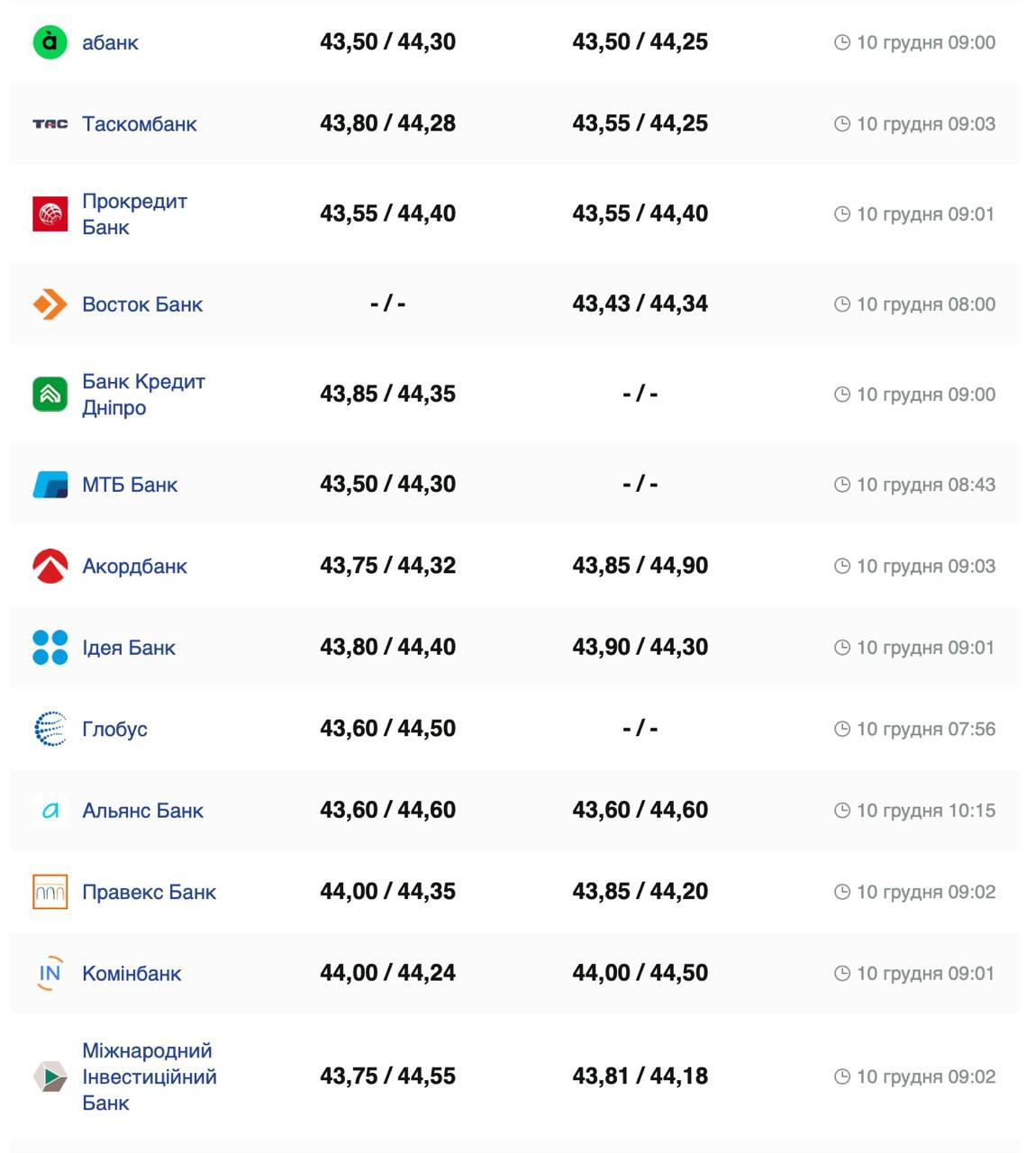 Курс валют в Украине 10 декабря 2024: сколько стоит доллар и евро фото 4 3