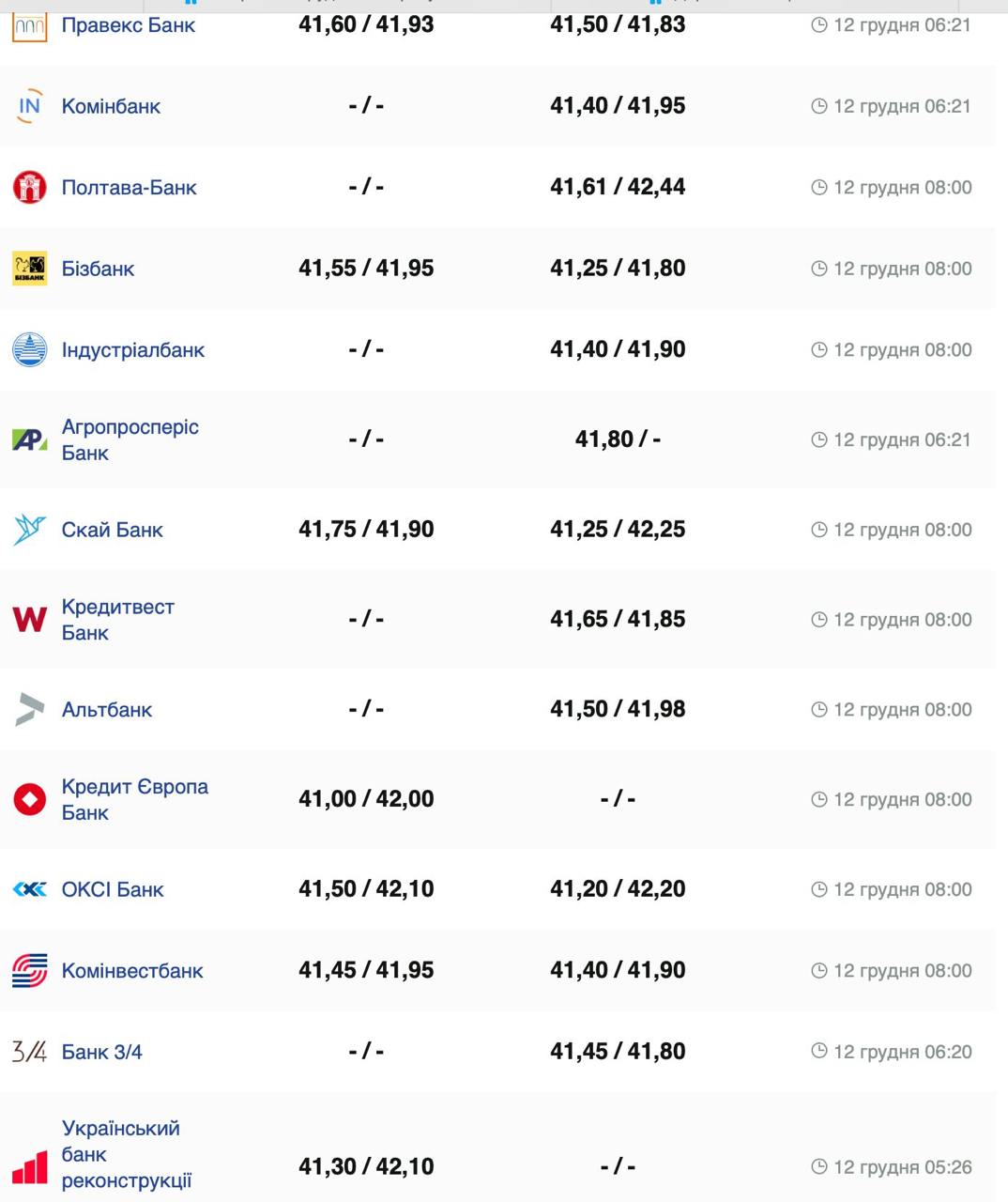 Курс валют в Украине 12 декабря 2024: сколько стоит доллар и евро фото 2 1