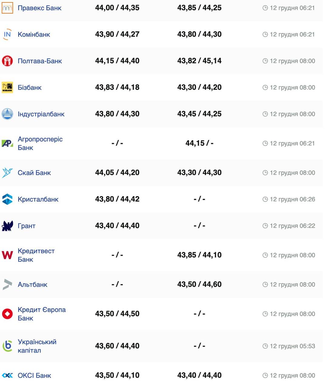 Курс валют в Украине 12 декабря 2024: сколько стоит доллар и евро фото 4 3