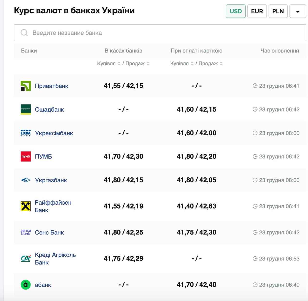 Курс валют в Украине 23 декабря 2024 года: сколько стоит доллар и евро фото 1